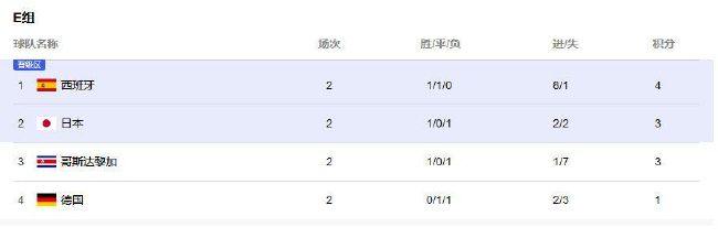 埃因霍温希望以低于1000万欧的价格买断德斯特据《每日体育报》报道，埃因霍温希望以低于1000万欧元的价格买断德斯特。